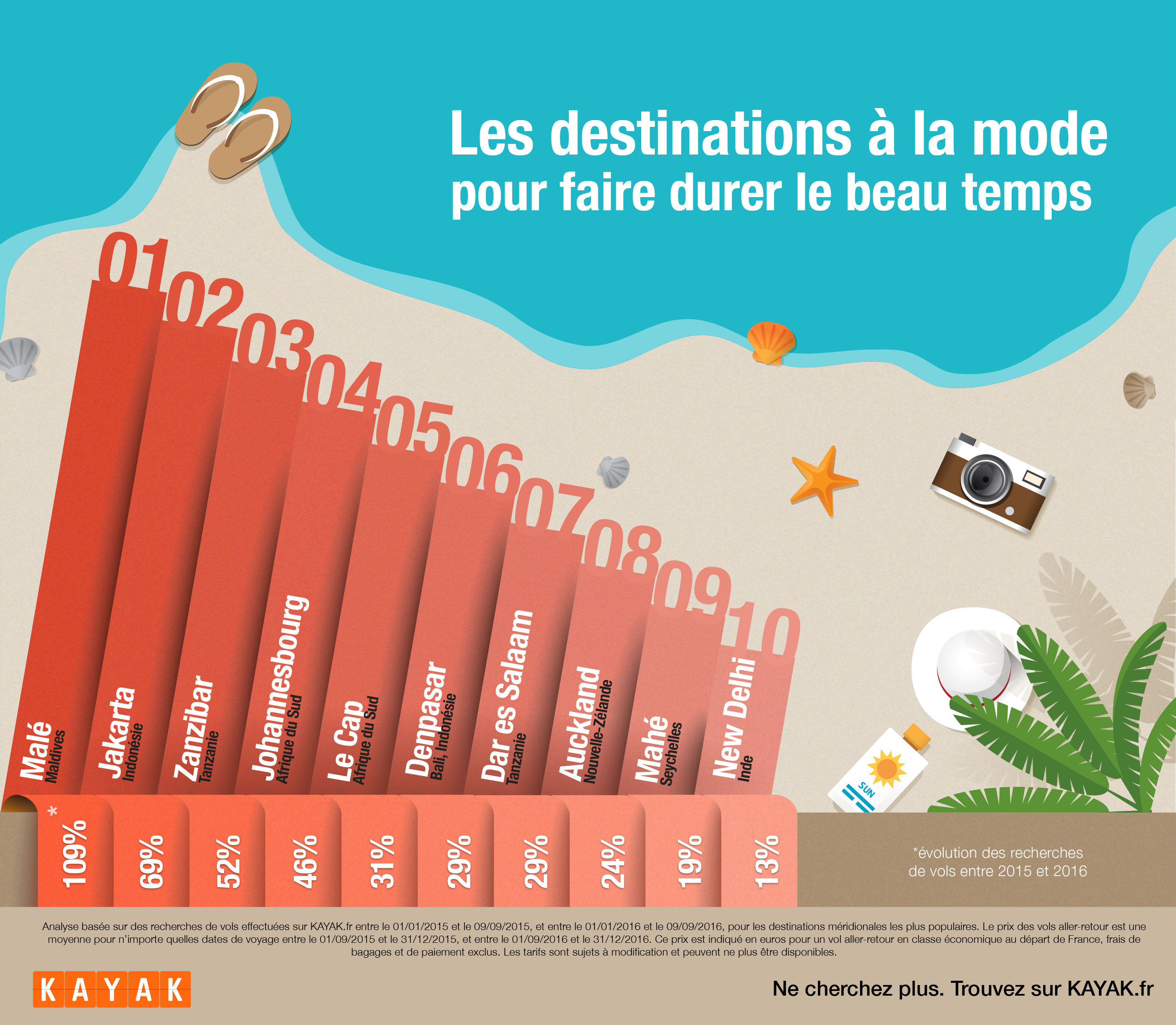 destinations au soleil