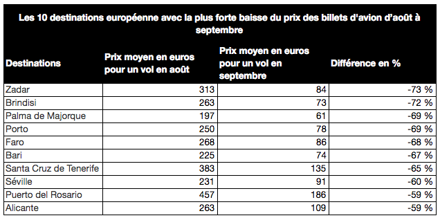 Destinations européennes septembre