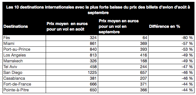 Destinations internationales septembre