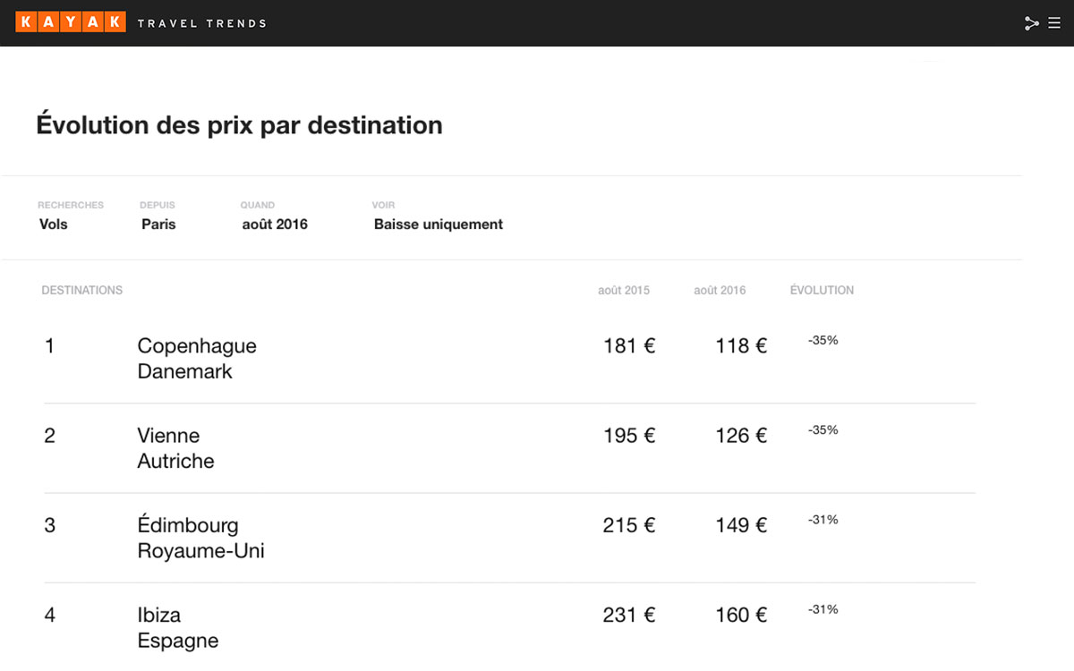 Nous Vous Préviendrons Quand Vous Pourrez Effectuer Des Courses Uber Comment trouver les vacances parfaites ? | KAYAK