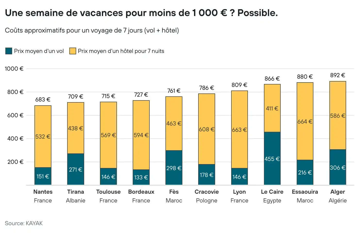 graph-une-semaine-de-vacances-pour-moins-de-1-000-possible