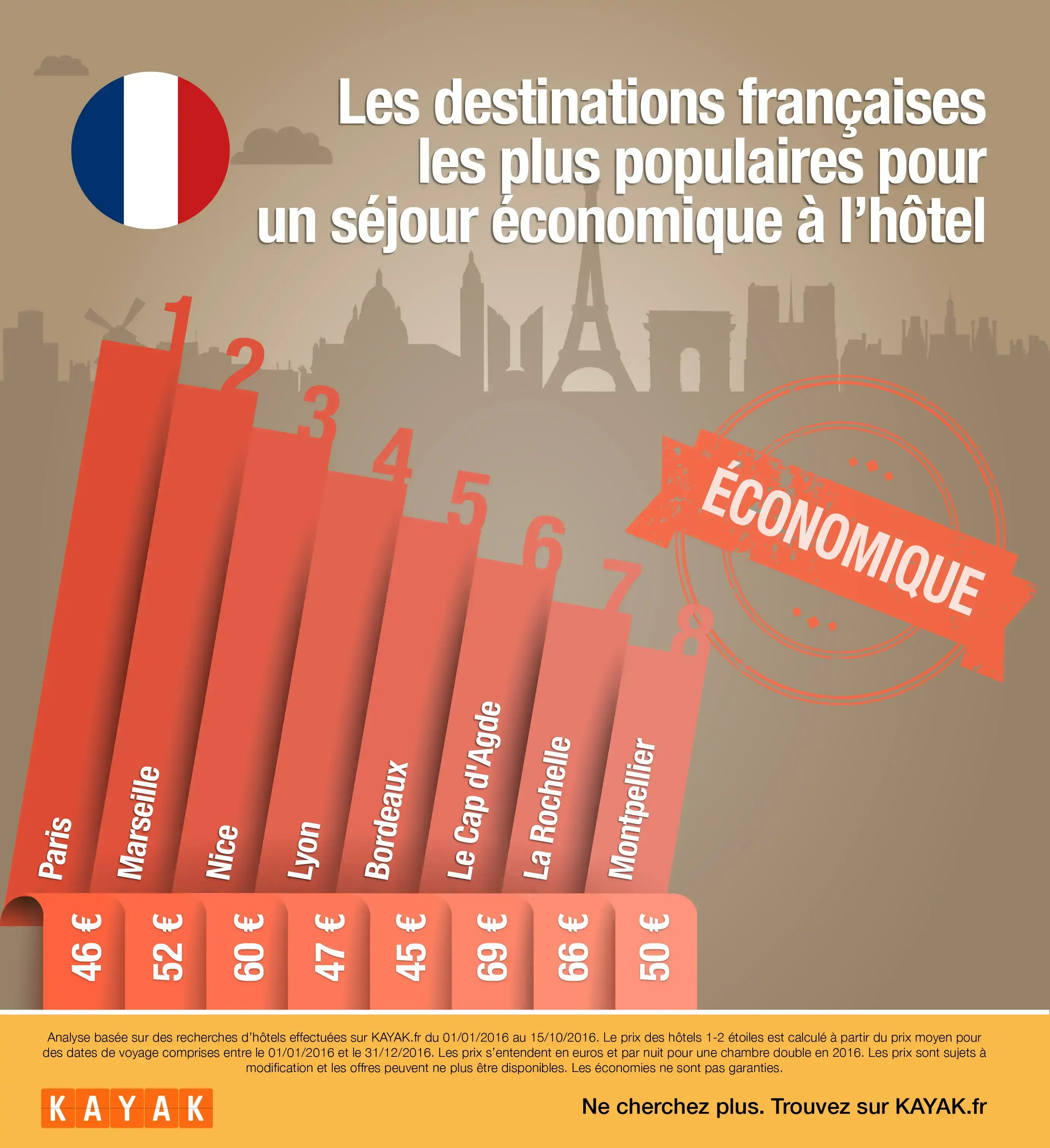 destinations françaises pas chères