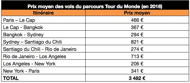 tour du monde étape par étape