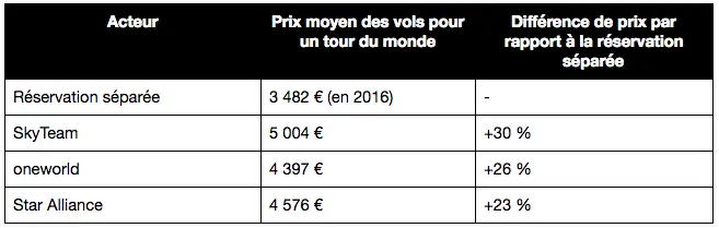 tour du monde séparé vs alliances
