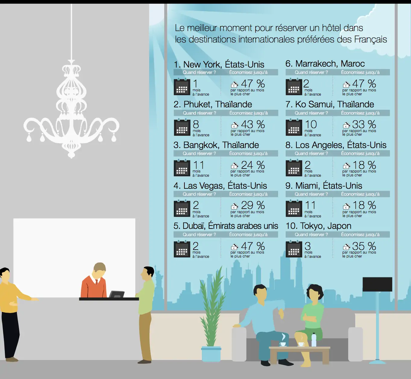 destinations internationales populaires - hôtels