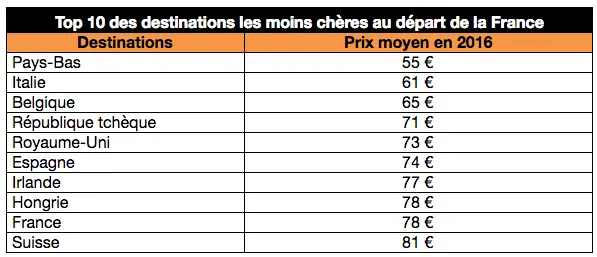 destinations pas chères au départ de France