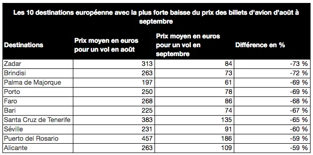 Destinations européennes septembre